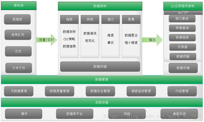 數據倉庫之整體架構