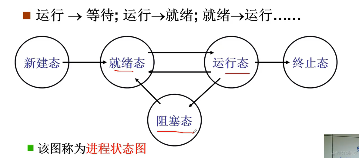 操作系统学习笔记（二）_操作系统OS_15