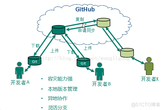 Git的安装和使用_Git