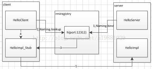 java rmi 使用教程【三】_java_02