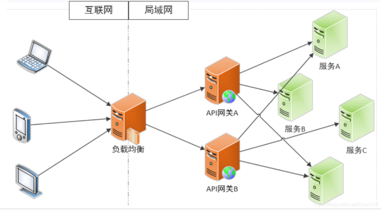 Nginx 实现API 网关_代码