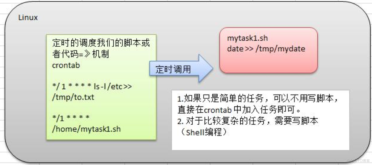 【Linux系列6】crond 任务调度_特殊符号_02