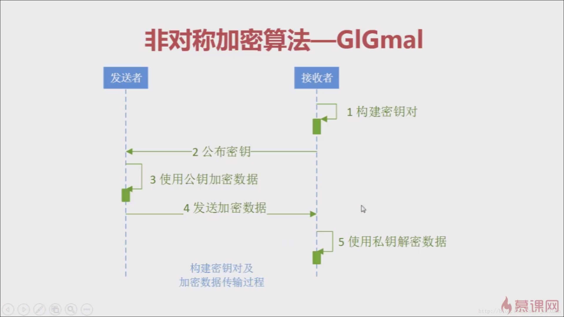 JAVA加解密 -- 对称加密算法与非对称加密算法_学习_08