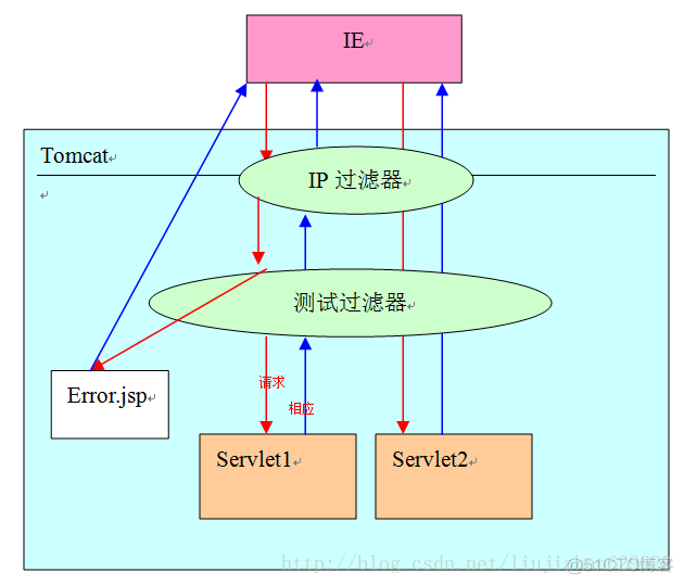 Filter过滤器的强大功能_编程