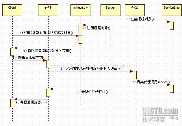 java RMI原理_java_03