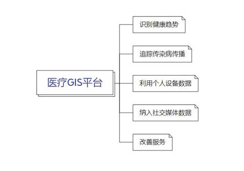 GIS项目外包/系统定制开发 - 医疗GIS平台案例_GIS外包