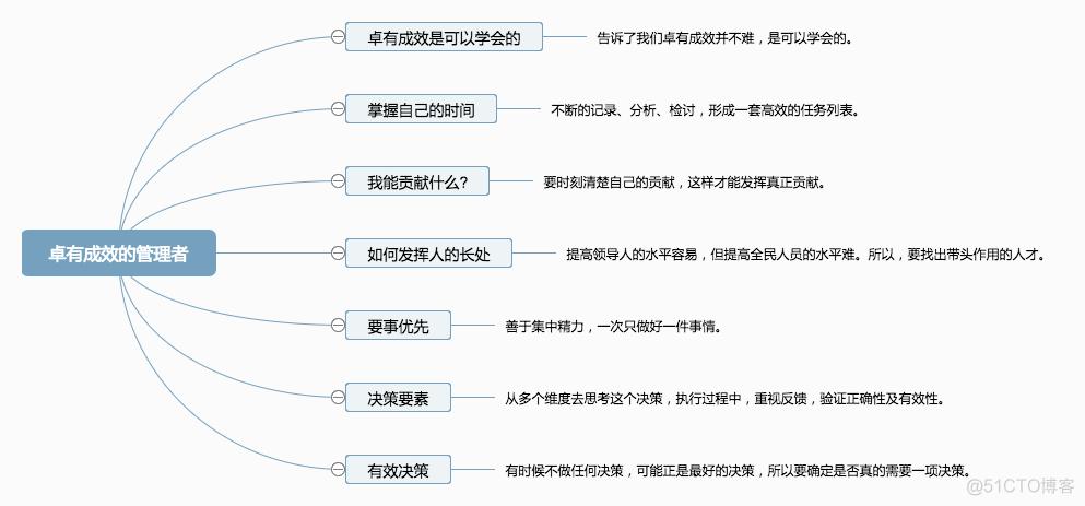 如何成为卓有成效的管理者？_编程