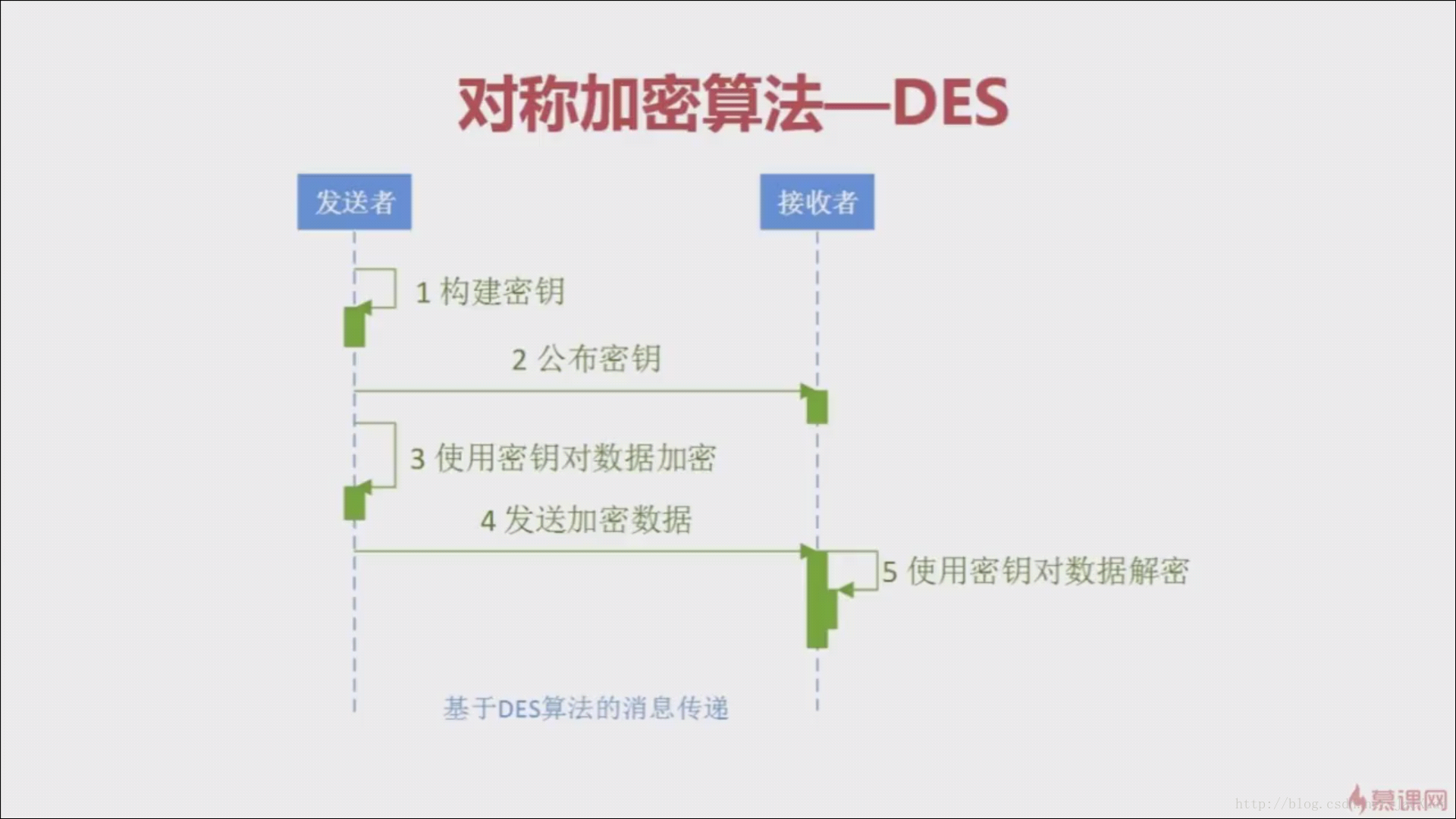 JAVA加解密 -- 对称加密算法与非对称加密算法_学习_02