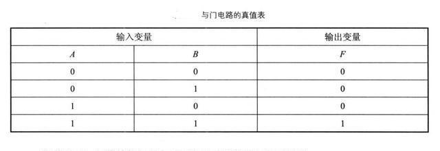 【微机原理】数字电路器件—门 与门 或门 非门电路及实例_门电路_02