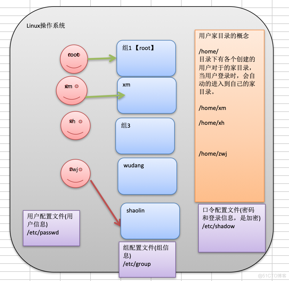 【Linux系列3】linux用户管理、实用指令_基本语法_02