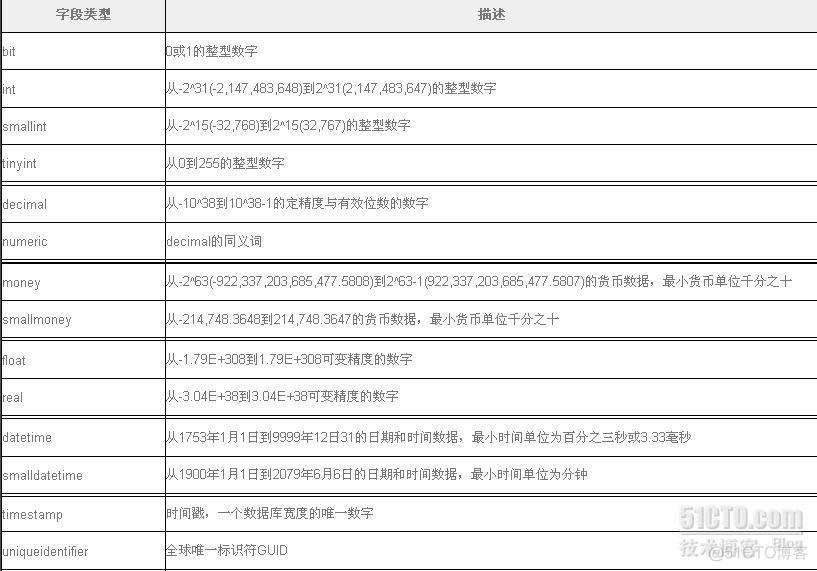 常用数据库的字段类型及大小_数据库_07