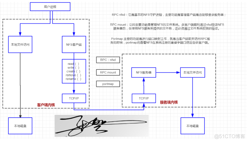 NFS详解_干货