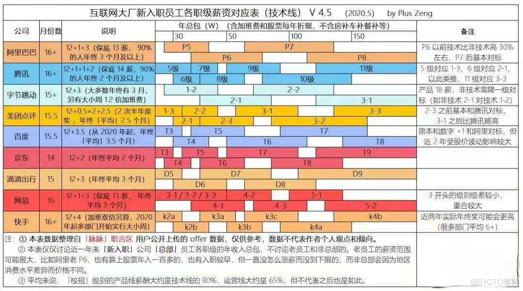 我终于知道了，程序员为什么互相之间不能透露薪水~_编程语言_02