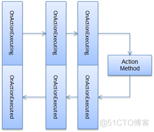 白话学习MVC(八)Action的执行二_ASP.NET MVC_46