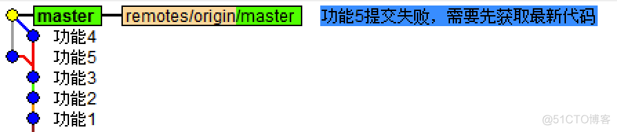 老铁，这年头不会点Git真不行！！！_Python_23