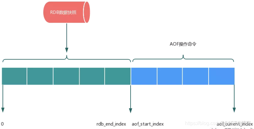 一文深度揭秘Redis的磁盘持久化机制_Redis_12