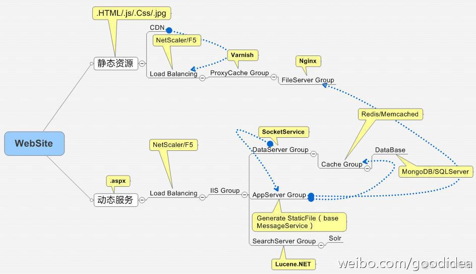 谈谈用ASP.NET开发的大型网站有哪些架构方式(成本)_ASP.NET