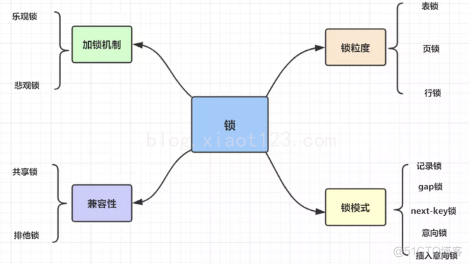 MySQL相关面试题_MySQL_04