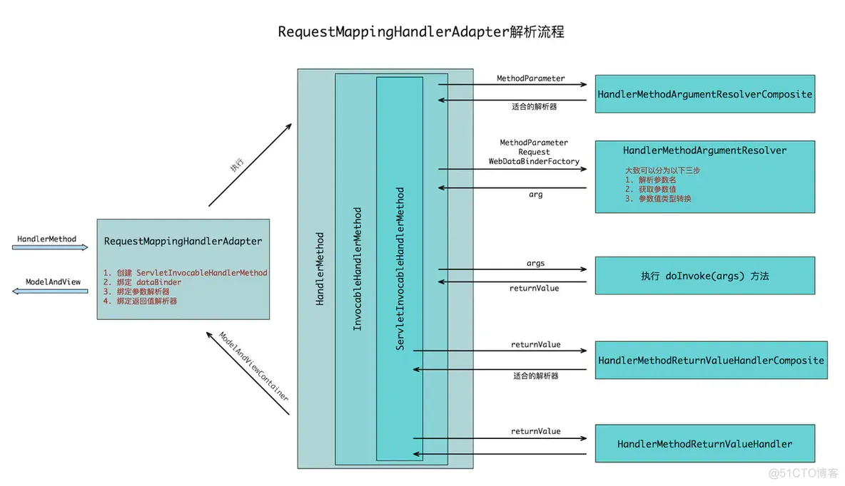 SpringMVC工作原理之参数解析_编程_02