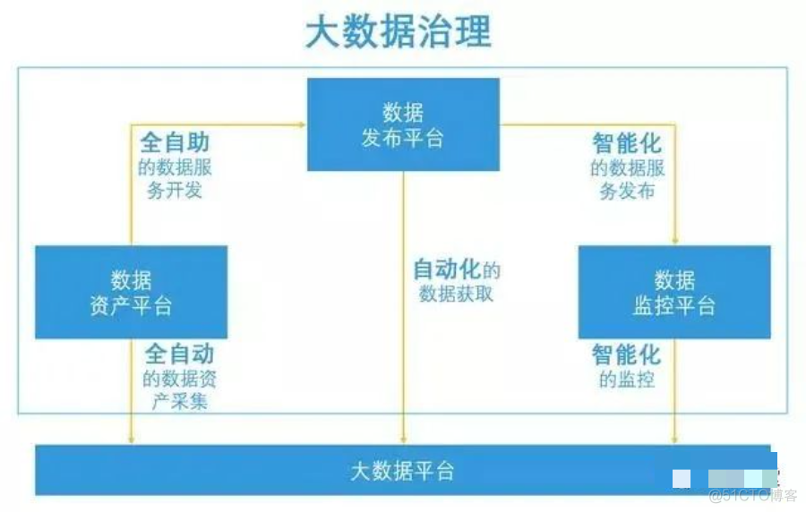 详解数据治理九大核心领域_大数据