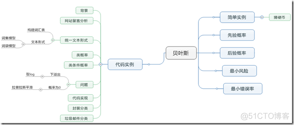 贝叶斯决策_bayes（新闻分类）_干货_58