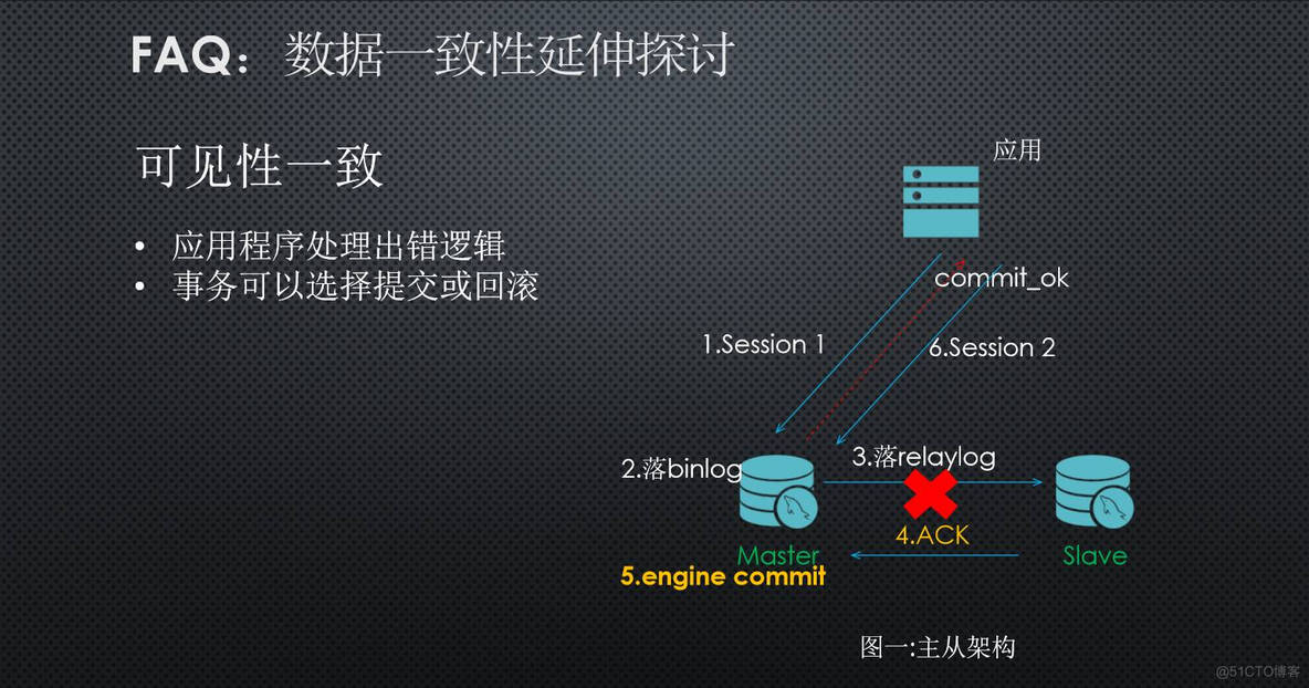 《 金融级MySQL高可用方案选型》公开课内容分享_高可用_34