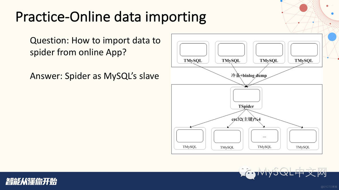 《Practice of Spider in Tencent Games》by腾讯游戏DBA_mysql_20