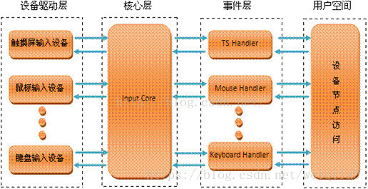 Android Input子系统-含实例源码_键值_02