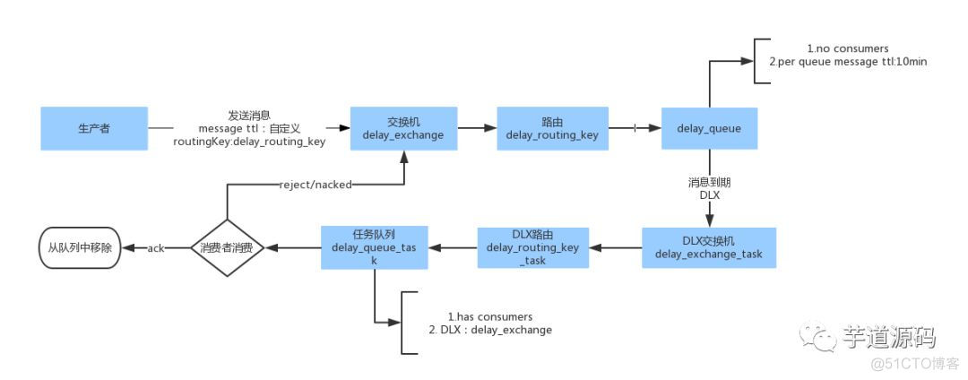 一起来学 SpringBoot 2.x | 第十三篇：RabbitMQ 延迟队列_SpringBoot 2.x