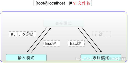 Vim文本编辑器详细用法_linux_02