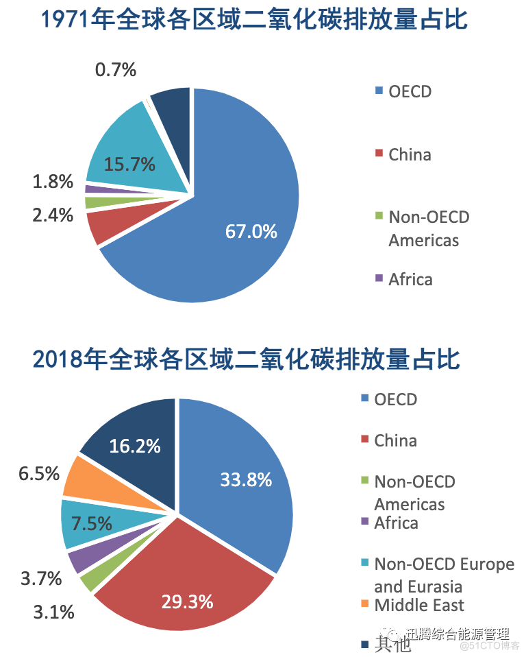 为什么中国一定要做碳中和？_碳中和_05