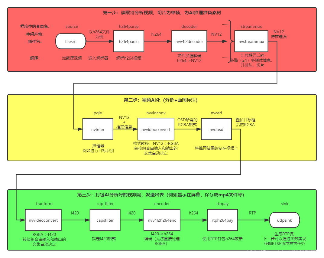 英伟达DeepStream学习笔记14——deepstream代码整体框架示意图_分享