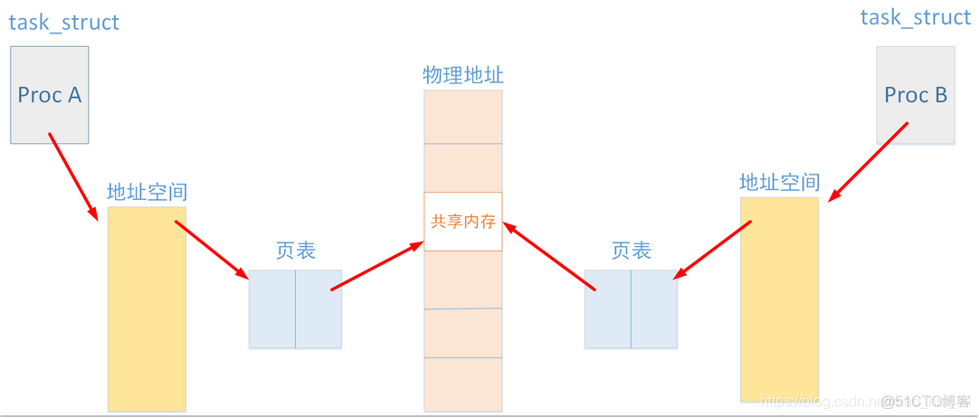 进程间通信2——共享内存_编程