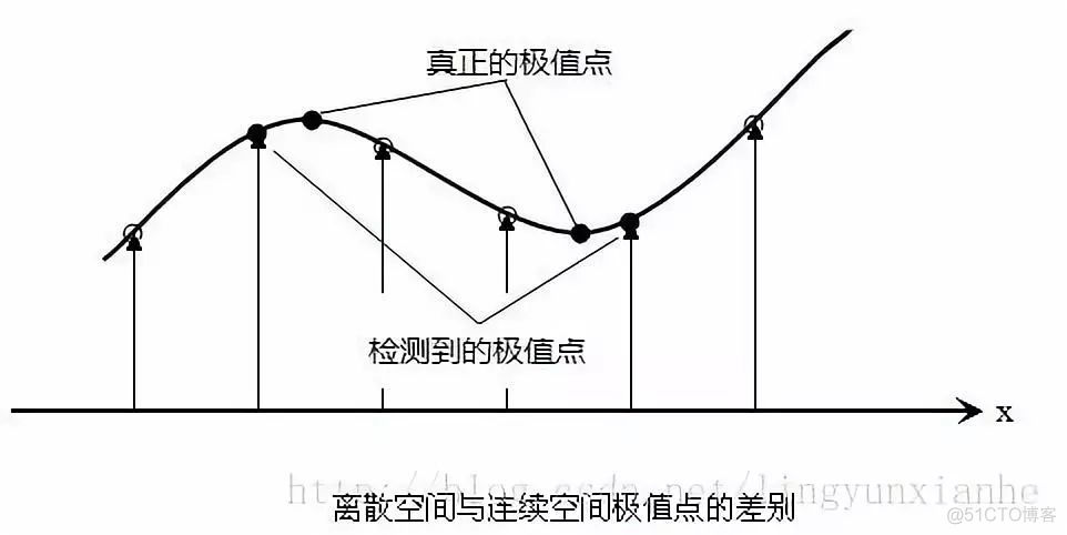 图像特征点|SIFT特征点位置与方向_图像特征点_02