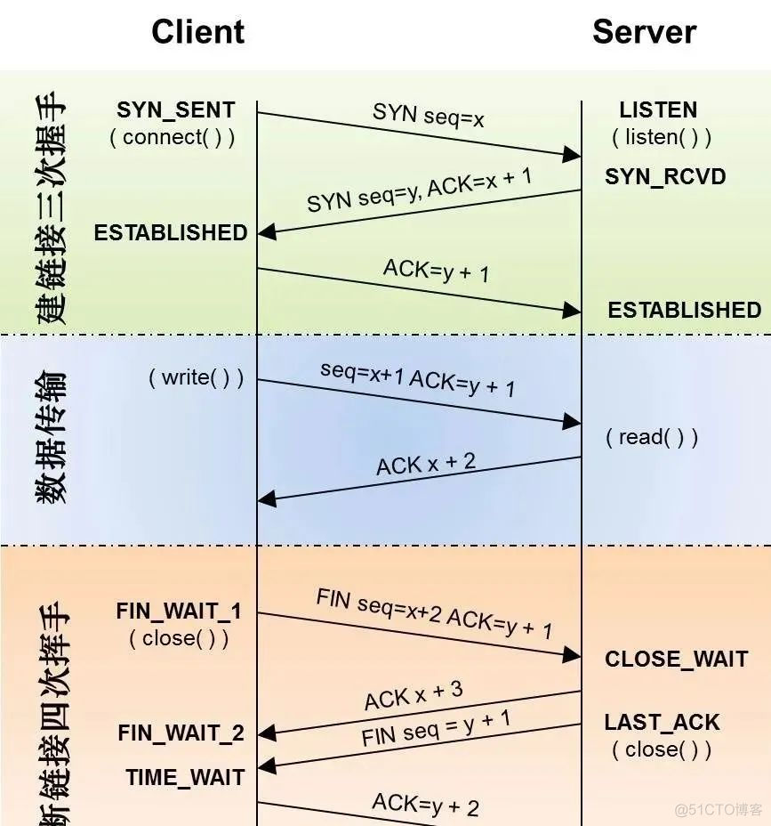 Linux TCP状态TIME_WAIT 过多的处理_分享