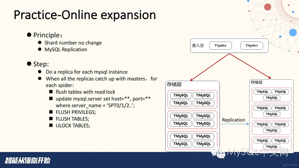 《Practice of Spider in Tencent Games》by腾讯游戏DBA_mysql_19