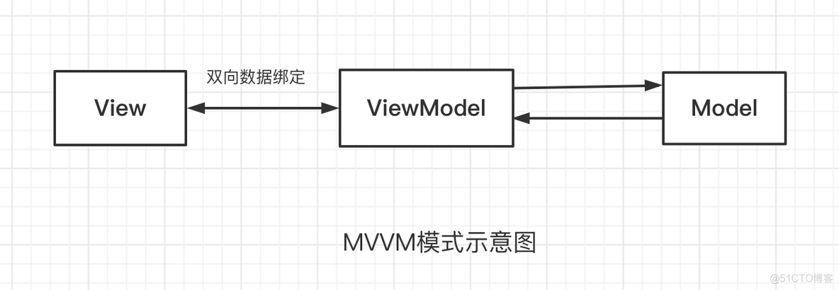 MVC模式和MVP模式和MVVM模式的简介_客户端_03