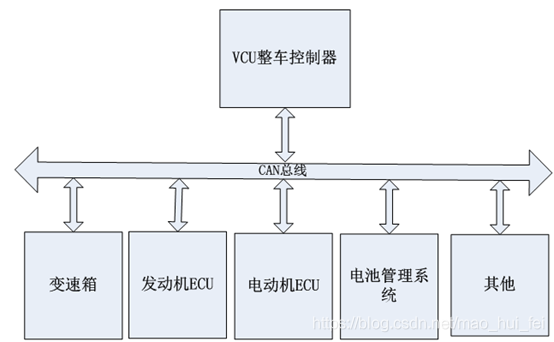 經過計算向各個子系統發送控制命令,從而實現vcu對整車的控制