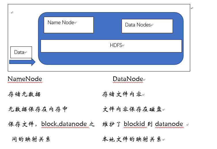 【大数据系列】HDFS初识_干货