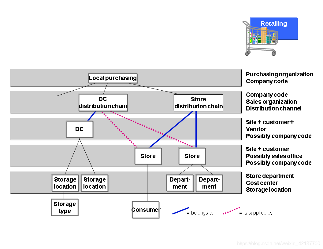 SAP Retail Organizational Structure_SAP