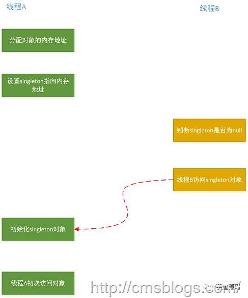 【死磕Java并发】—–Java内存模型之从JMM角度分析DCL_DCL