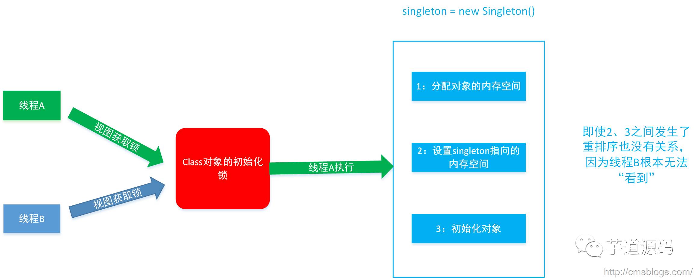 【死磕Java并发】—–Java内存模型之从JMM角度分析DCL_DCL_02