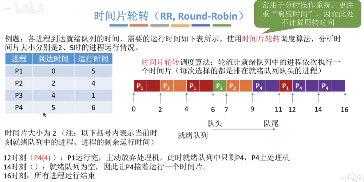 调度算法：时间片轮转、优先级、多级反馈队列_多级反馈队列_10