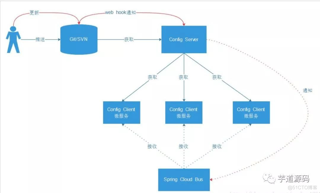 深度对比三种主流微服务配置中心_微服务_02