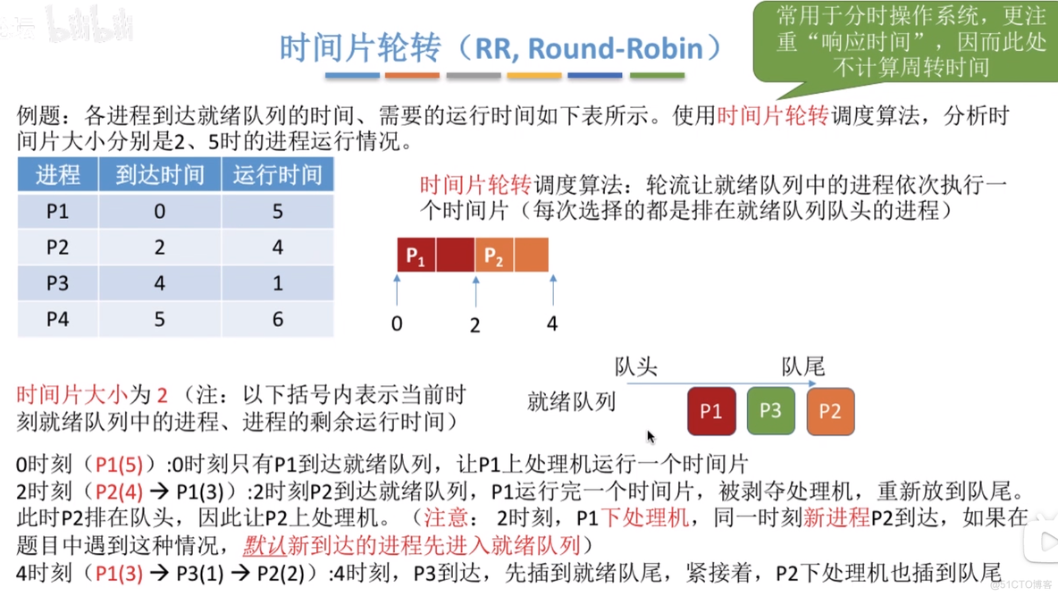 调度算法：时间片轮转、优先级、多级反馈队列_优先级_05