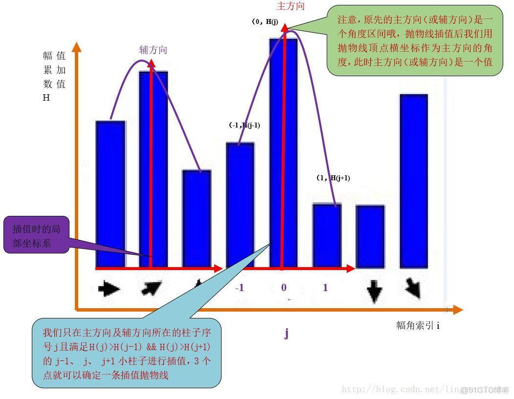 图像特征点|SIFT特征点位置与方向_图像特征点_14