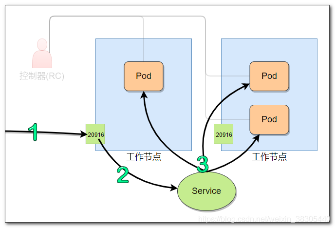 96--kubernetes(k8s/集群搭建/pod/service/控制器/Deployment/磁盘挂载到容器)_RocketMQ_05