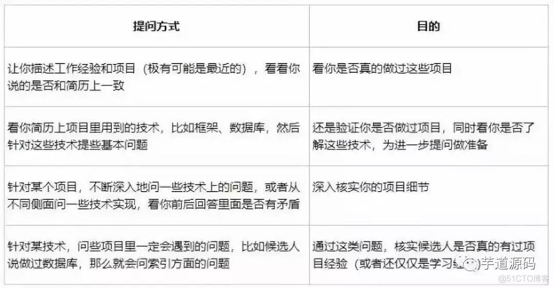 如何在面试中介绍自己的项目经验，很重要！_项目经验_02