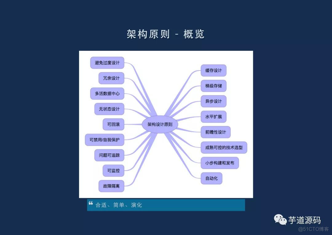 谈谈架构：设计与原则_架构设计_16