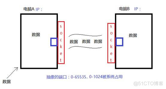 19--API-Socket(网络编程)入门_编程